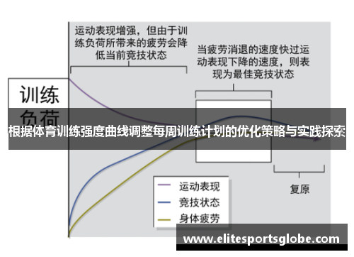 根据体育训练强度曲线调整每周训练计划的优化策略与实践探索